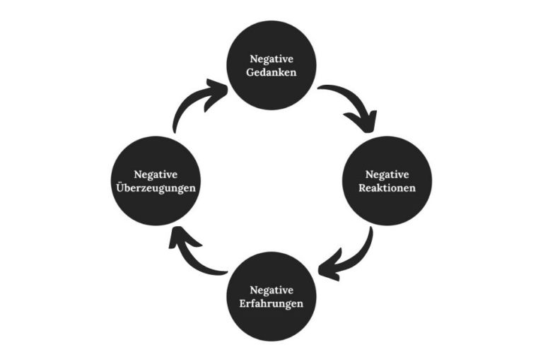 Unsicherheit überwinden erklärt durch eine Grafik: "Negativ-Spirale!