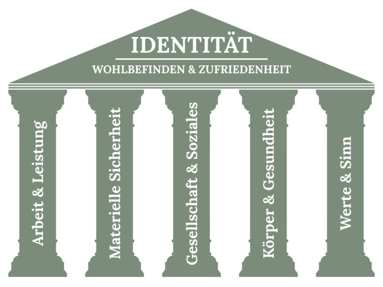 Die 5 Säulen der Identität als Schaubild mit ihren fünf Faktoren