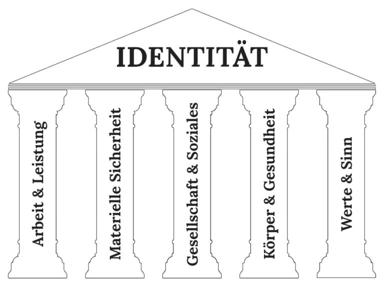 Die 5 Säulen der Identität als Vorlage zum Herunterladen