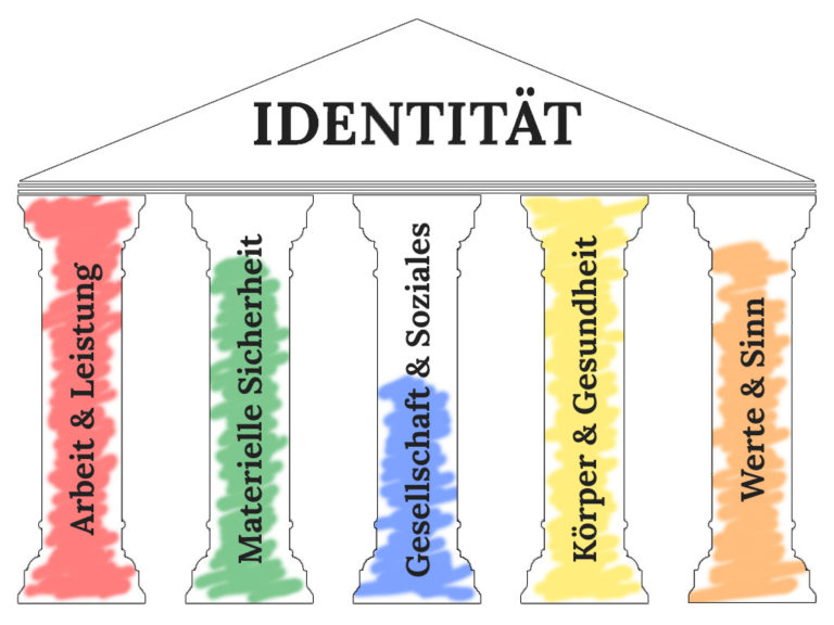 Die 5 Säulen der Identität ein Beispiel einer ausgefüllten Vorlage